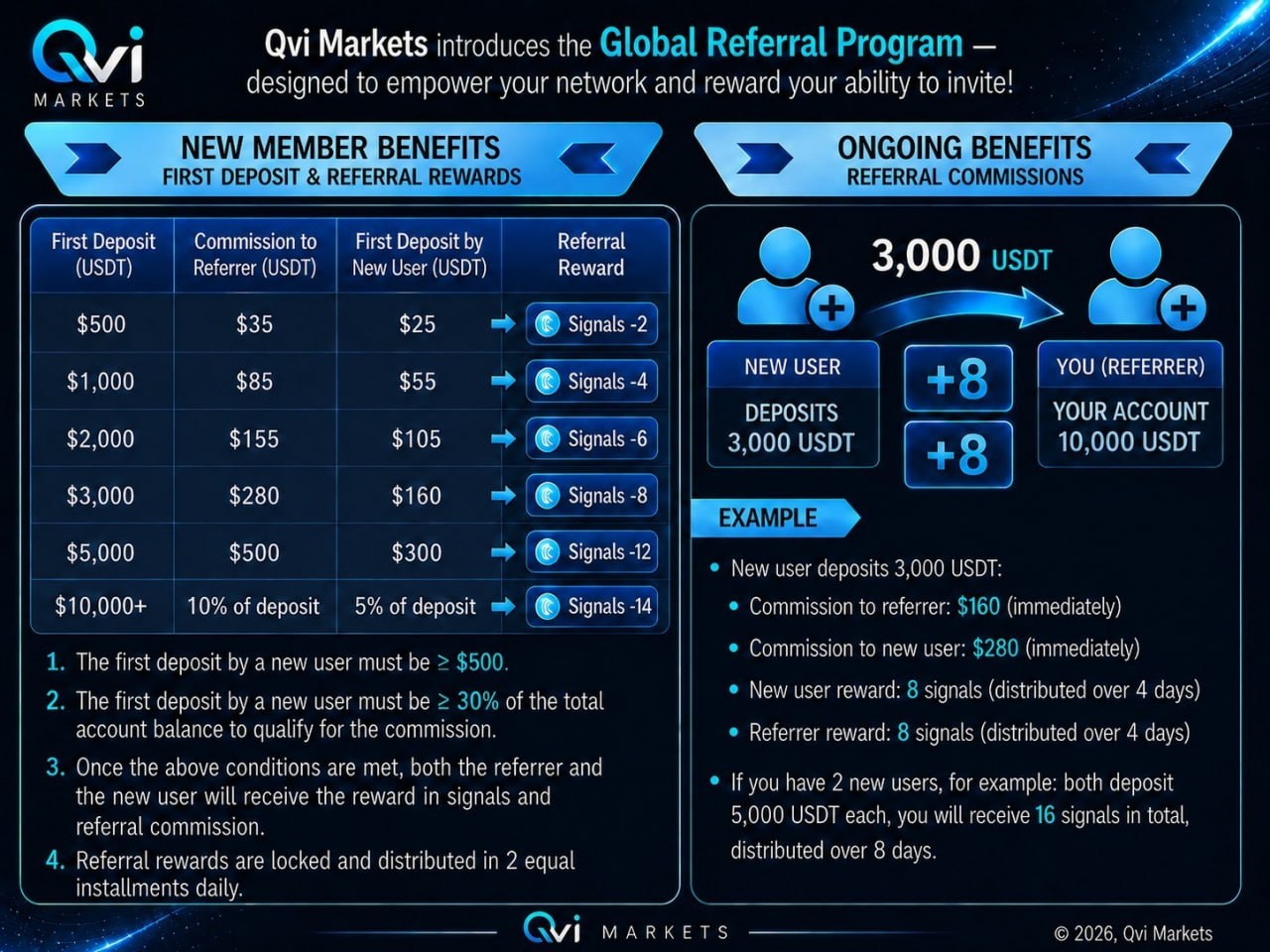 Introduction to Referral Rewards and Deposit Rewards